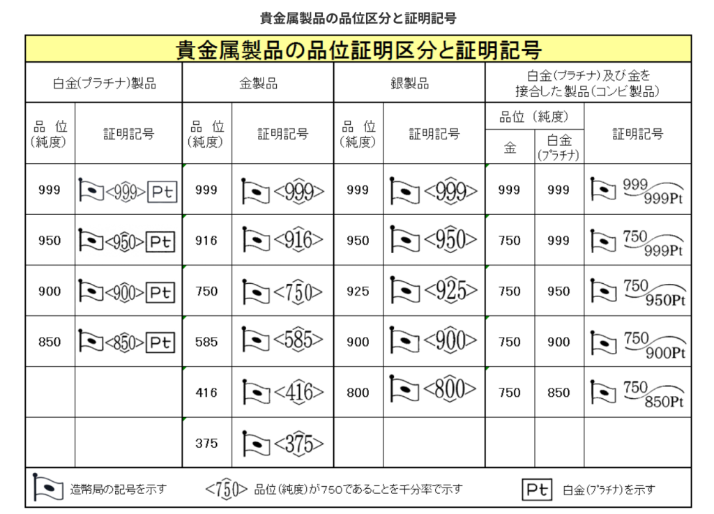 貴金属製品の品位区分と証明記号
